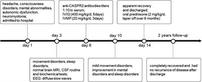 Anti-contactin-associated protein-like 2 antibody-associated encephalitis in children: A case report and literature review